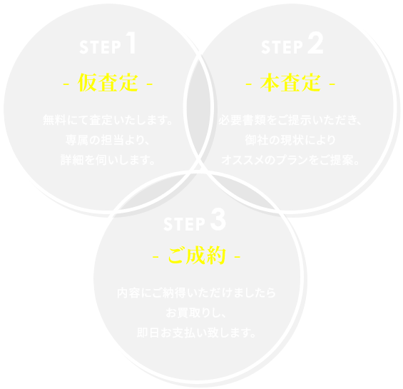 step1仮査定/step2本査定/step3ご成約